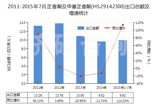 2011-2015年7月芷香酮及甲基芷香酮(HS29142300)出口總額及增速統(tǒng)計(jì)
